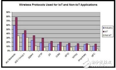 藍牙5.0 VS WiFi 物聯網無線數據傳輸協議王座鹿死誰手？