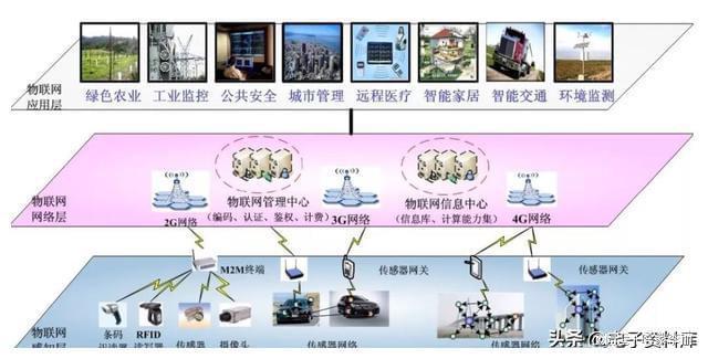 物聯網IOT系列之12:物聯網云和服務 物聯網應用服務